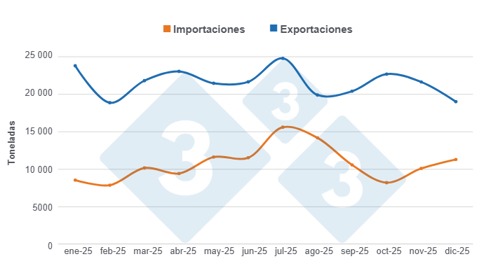 Gráfico 2: Evolución mensual de las importaciones y exportaciones del rubro porcino en 2025.
Elaborado por el Departamento de Economía y Sostenibilidad de 333 Latinoamérica con datos de la Oficina de Estudios y Políticas Agrarias de Chile (ODEPA). 